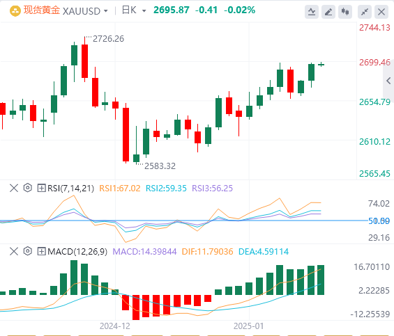 XM外汇黄金分析：美国CPI数据推动黄金突破关键阻力，但多头还是缺乏推动力？